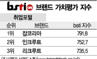 [그래픽뉴스]잡코리아, 취업포털 브랜드 1위