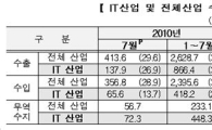'IT KOREA' IT 수출·흑자규모 사상 최대