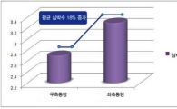 '우측보행'이 훨씬 경제적인 이유는?