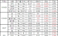 [표]주요 상품가격 등락