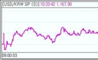 원·달러 낙폭 축소.."서해훈련+네고 급감"