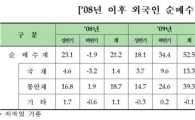 外人 채권순매수규모, 벌써 지난해 목전