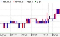 채권베어플랫..외인 선물순매도 한달만 최대