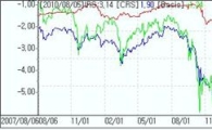 IRS↑ 채권선물연동..CRS↓ 중공업물량