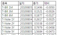 [표] 미 채권 수익률