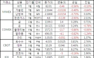 [표]주요 상품가격 등락