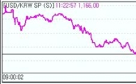 원·달러 1160원대 혼조.."저점 낮추기"
