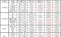 [표]주요 상품가격 등락