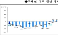 '여름휴가 효과' 국제항공여객 14.9% 증가