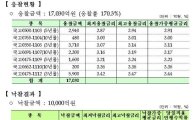 국고채 바이백 1조전액낙찰, 응찰 1.702조 - 재정부