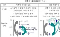 "'요람에서 요람으로' 친환경 경영의 새바람" <삼성硏>
