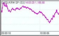 원·달러 상승폭 반납.."1200원 일중 고점 본 듯"