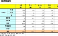 [펀드시장동향]국내주식형펀드 25일째 순유출 
