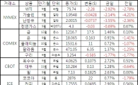 [표]주요 상품가격 등락