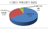 건설사 절반 "부동산 침체 극복대책 없다"