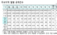 7월 수도권 아파트 거래량 예년 '반토막' 