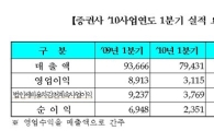 증권사 부진..코스피 3월결산社 1Q 영업익 큰폭 감소