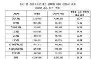 삼성·LG·현대, 제조업서 서비스까지 전분야 '국가대표'