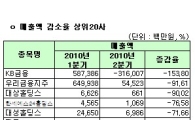 [2010상반기실적]2Q 매출액감소율 상위20개사 (1Q 대비)
