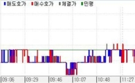 채권 이틀연속 약보합..기간조정