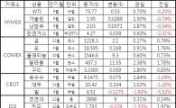 [표]주요 상품가격 등락