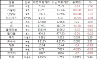 [표]주간 상품가격 등락