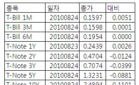 [표] 미 채권 수익률