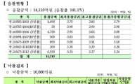 국고채 바이백 1조전액낙찰, 응찰 1.411조 - 재정부