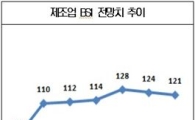 제조업 체감경기 좋다지만..BSI 2분기째 하락