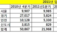 내년 수도권 입주물량 반토막.. 집값 하락 완화되나?