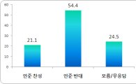 김태호 총리 인준, '반대 54.4% vs 찬성 21.1%'