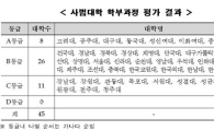 전국 사범대 평가서 11개 대학 C등급 ‘입학정원 감축’