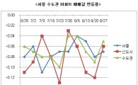 부동산대책 예고에도 집값은 하락.. '27주 연속'
