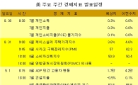 美 주요 주간 경제지표 발표일정