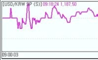 원·달러 5거래일만 1180원대.."증시 상승"