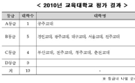 교대평가, 부산교대 등 4곳 C등급 ‘정원감축에 반영’