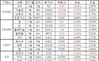 [표]주요 상품가격 등락