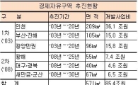 경제자유구역 활성화 왜...85조 붓고도 성과미미
