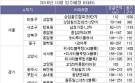 10월 수도권 입주 전월比 반토막..7789가구