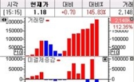 이틀만에 콜 폭등+풋 폭락 재연