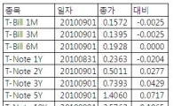 [표] 미 채권 수익률