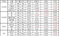 [표]주요 상품가격 등락