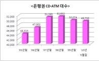 인터넷뱅킹 맹위…은행 현금인출기 감소