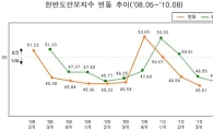 3분기 한반도 안보지수, '대북제재'에 악화
