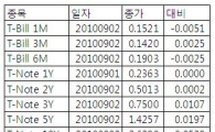 [표] 미 채권 수익률