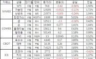 [표]주요 상품가격 등락
