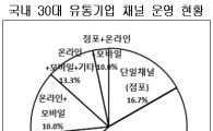 대한상의 "유통기업 43%는 SNS로 고객과 소통"