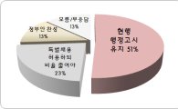'행시 유지' 51% vs '특채 확대' 13%