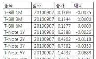 [표] 미 채권 수익률