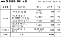 이란제재.. 석유플랜트 등 신규수주 전면중단..업계 '비상'